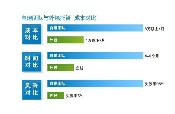 阿里巴巴托管公司報價為何不同？