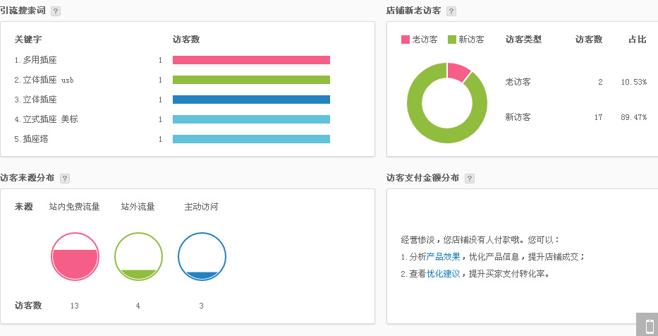 阿里巴巴生意參謀數(shù)據(jù)分析