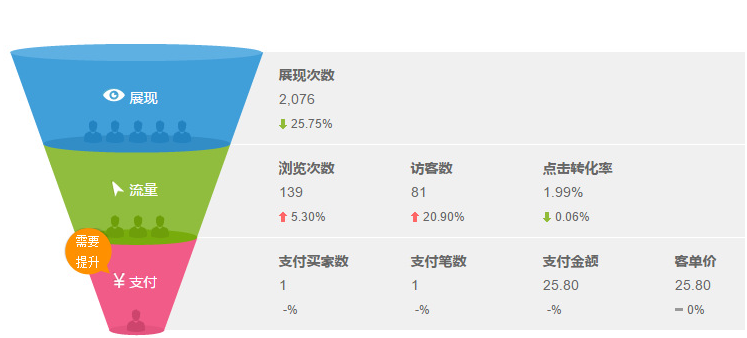 阿里巴巴店鋪運營需要熟悉的數(shù)據(jù)分析工具